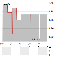 ONCODESIGN PRECISION MEDICINE Aktie 5-Tage-Chart