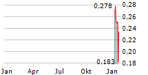 ONCOINVENT ASA Chart 1 Jahr