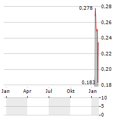 ONCOINVENT Aktie Chart 1 Jahr