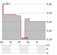 ONCOINVENT Aktie 5-Tage-Chart