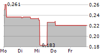 ONCOINVENT ASA 5-Tage-Chart