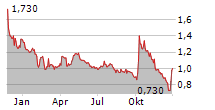 ONCOLYTICS BIOTECH INC Chart 1 Jahr