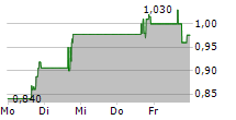 ONCOLYTICS BIOTECH INC 5-Tage-Chart