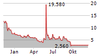 ONCONETIX INC Chart 1 Jahr