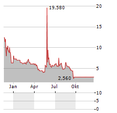 ONCONETIX Aktie Chart 1 Jahr