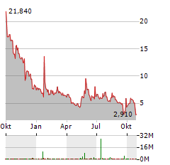 ONCONETIX Aktie Chart 1 Jahr