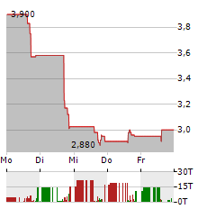 ONCONETIX Aktie 5-Tage-Chart