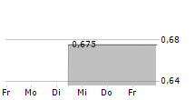 ONCONETIX INC 5-Tage-Chart