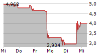 ONCONETIX INC 5-Tage-Chart