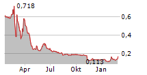 ONCOPEPTIDES AB Chart 1 Jahr