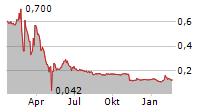 ONCOPEPTIDES AB Chart 1 Jahr