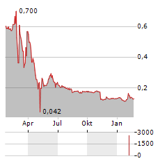 ONCOPEPTIDES Aktie Chart 1 Jahr