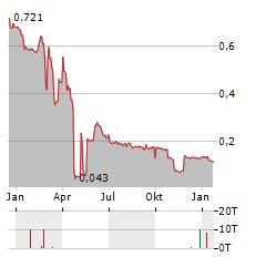ONCOPEPTIDES Aktie Chart 1 Jahr