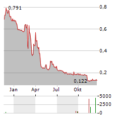 ONCOPEPTIDES Aktie Chart 1 Jahr