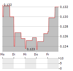 ONCOPEPTIDES Aktie 5-Tage-Chart