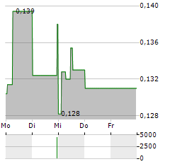 ONCOPEPTIDES Aktie 5-Tage-Chart