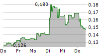 ONCOPEPTIDES AB 5-Tage-Chart