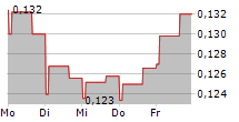 ONCOPEPTIDES AB 5-Tage-Chart