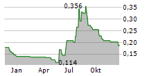 ONCOTHERAPY SCIENCE INC Chart 1 Jahr