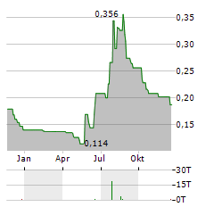 ONCOTHERAPY SCIENCE Aktie Chart 1 Jahr