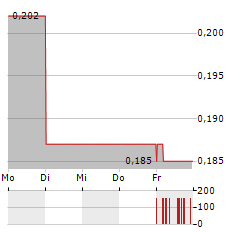 ONCOTHERAPY SCIENCE Aktie 5-Tage-Chart