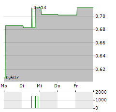 ONCOZENGE Aktie 5-Tage-Chart