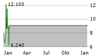 ONCTERNAL THERAPEUTICS INC Chart 1 Jahr