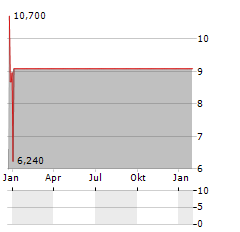 ONCTERNAL THERAPEUTICS Aktie Chart 1 Jahr