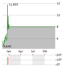 ONCTERNAL THERAPEUTICS Aktie Chart 1 Jahr