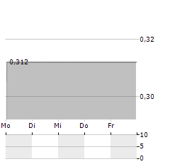 ONCTERNAL THERAPEUTICS Aktie 5-Tage-Chart