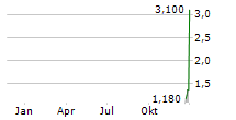 ONDAS HOLDINGS INC Chart 1 Jahr