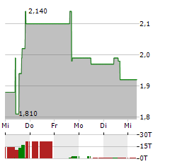 ONDAS Aktie 5-Tage-Chart