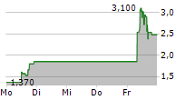 ONDAS HOLDINGS INC 5-Tage-Chart