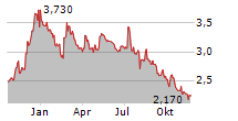 ONDE SA Chart 1 Jahr