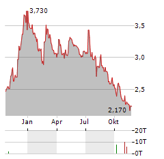 ONDE Aktie Chart 1 Jahr