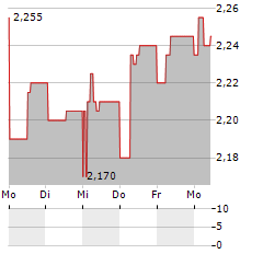 ONDE Aktie 5-Tage-Chart