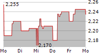 ONDE SA 5-Tage-Chart