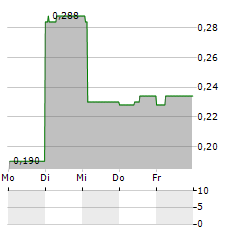 ONE EXPERIENCE Aktie 5-Tage-Chart