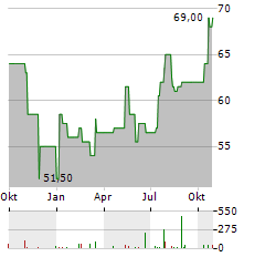 ONE GAS Aktie Chart 1 Jahr