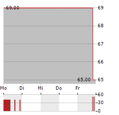 ONE GAS Aktie 5-Tage-Chart