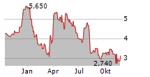 ONE GROUP HOSPITALITY INC Chart 1 Jahr