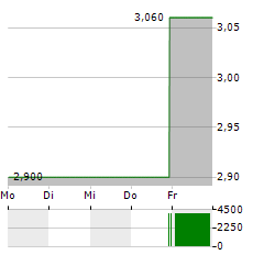 ONE GROUP HOSPITALITY Aktie 5-Tage-Chart