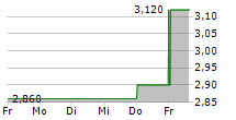 ONE GROUP HOSPITALITY INC 5-Tage-Chart