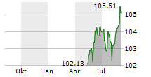 ONE HOTELS GMBH Chart 1 Jahr