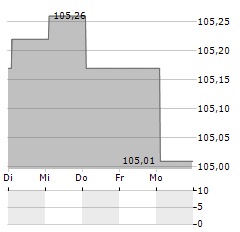 ONE HOTELS Aktie 5-Tage-Chart