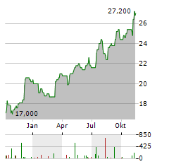 ONE LIBERTY PROPERTIES Aktie Chart 1 Jahr