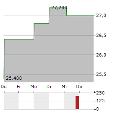 ONE LIBERTY PROPERTIES Aktie 5-Tage-Chart