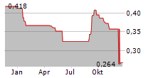 ONE MORE LEVEL SA Chart 1 Jahr