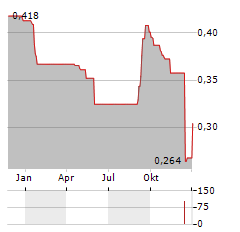 ONE MORE LEVEL Aktie Chart 1 Jahr