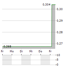 ONE MORE LEVEL Aktie 5-Tage-Chart